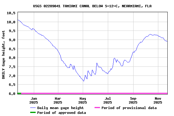 Graph of DAILY Gage height, feet
