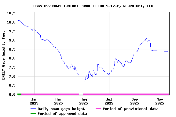 Graph of DAILY Gage height, feet