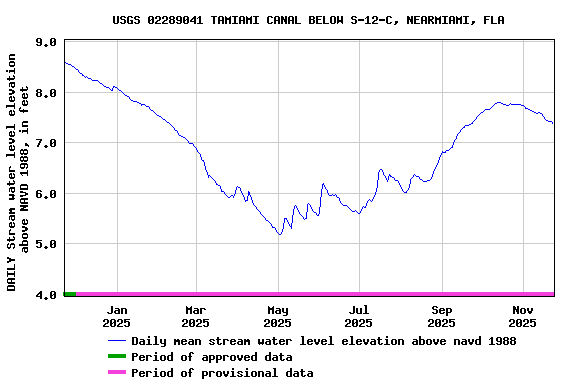 Graph of DAILY Stream water level elevation above NAVD 1988, in feet