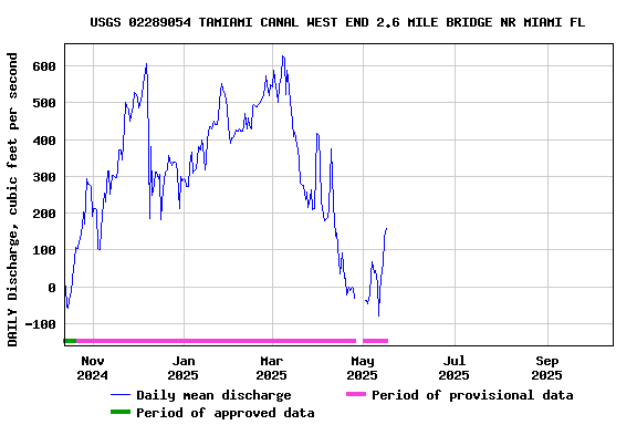 Graph of DAILY Discharge, cubic feet per second