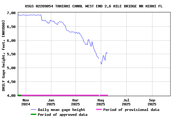 Graph of DAILY Gage height, feet, [NAVD88]