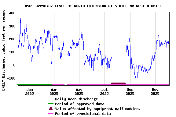 Graph of DAILY Discharge, cubic feet per second