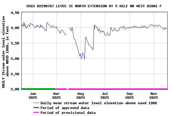 Graph of DAILY Stream water level elevation above NAVD 1988, in feet