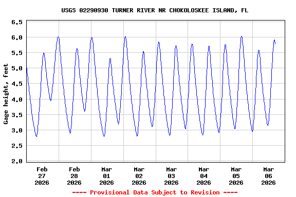 Graph of  Gage height, feet
