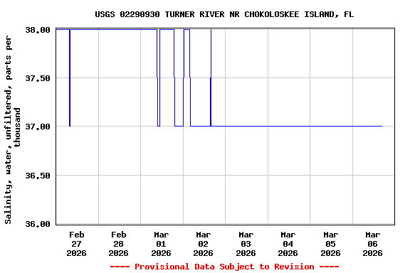 Graph of  Salinity, water, unfiltered, parts per thousand