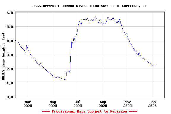 Graph of DAILY Gage height, feet