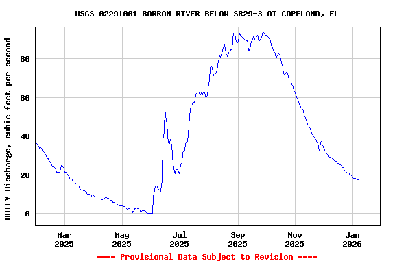 Graph of DAILY Discharge, cubic feet per second