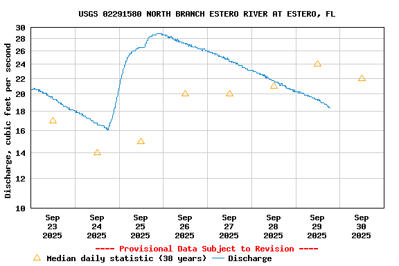 Graph of  Discharge, cubic feet per second