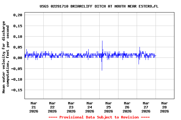 Graph of  Mean water velocity for discharge computation, feet per second