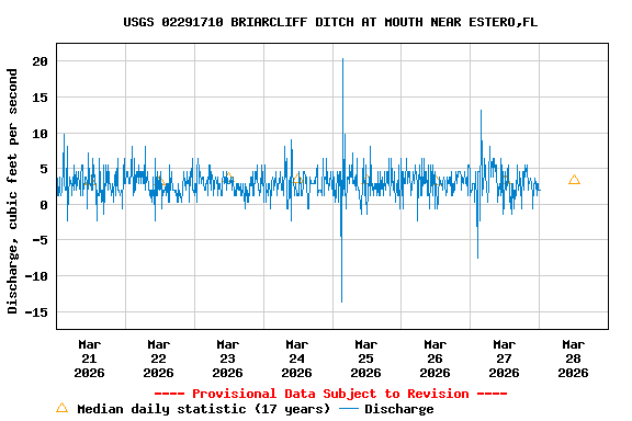 Graph of  Discharge, cubic feet per second