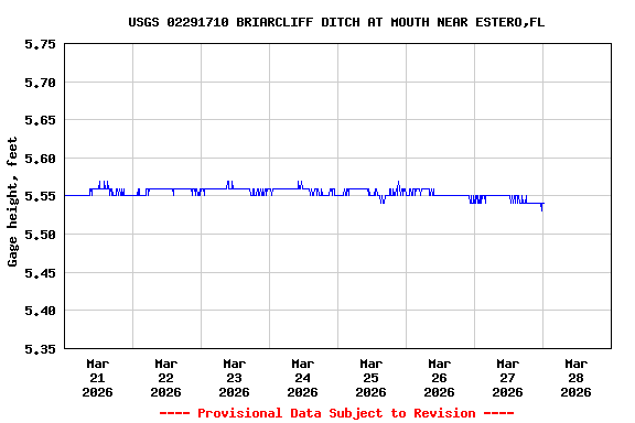 Graph of  Gage height, feet