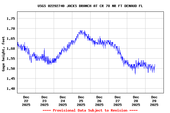 Graph of  Gage height, feet