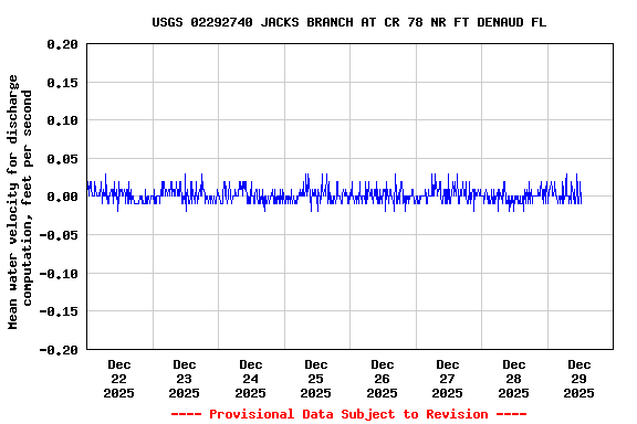 Graph of  Mean water velocity for discharge computation, feet per second