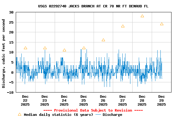 Graph of  Discharge, cubic feet per second