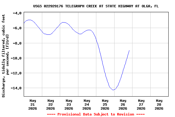 Graph of  Discharge, tidally filtered, cubic feet per second, [fltrd]