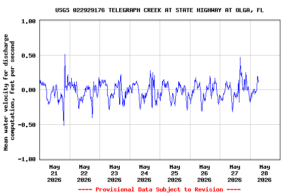 Graph of  Mean water velocity for discharge computation, feet per second