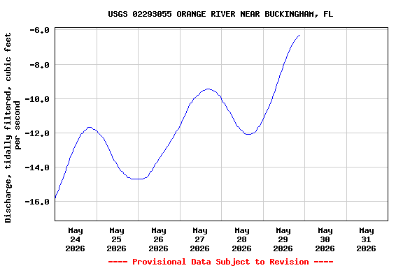 Graph of  Discharge, tidally filtered, cubic feet per second