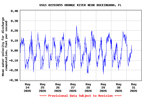 Graph of  Mean water velocity for discharge computation, feet per second