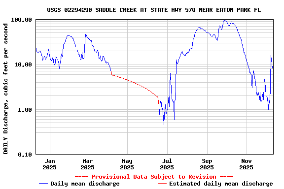 Graph of DAILY Discharge, cubic feet per second