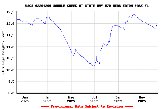 Graph of DAILY Gage height, feet