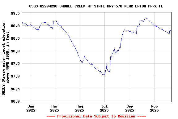 Graph of DAILY Stream water level elevation above NAVD 1988, in feet