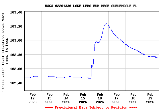 Graph of  Stream water level elevation above NAVD 1988, in feet