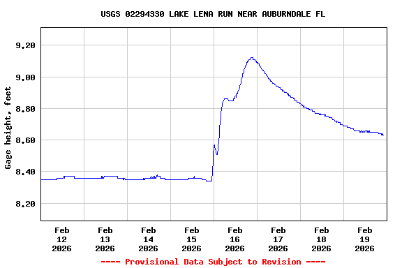 Graph of  Gage height, feet