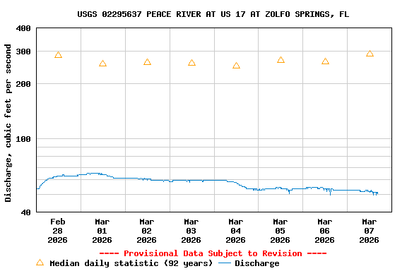 Graph of  Discharge, cubic feet per second