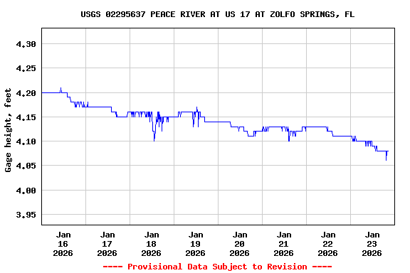 Graph of  Gage height, feet