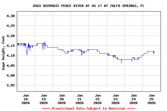 Graph of  Gage height, feet