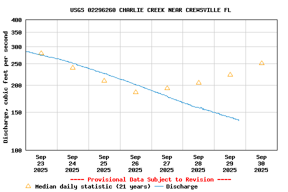 Graph of  Discharge, cubic feet per second