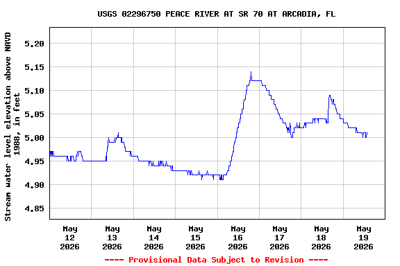 Graph of  Stream water level elevation above NAVD 1988, in feet