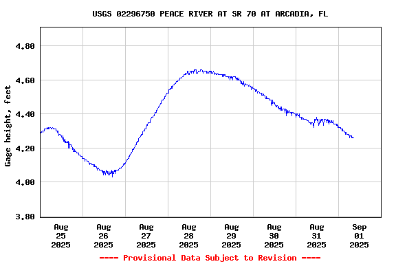 Graph of  Gage height, feet