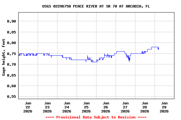 Graph of  Gage height, feet