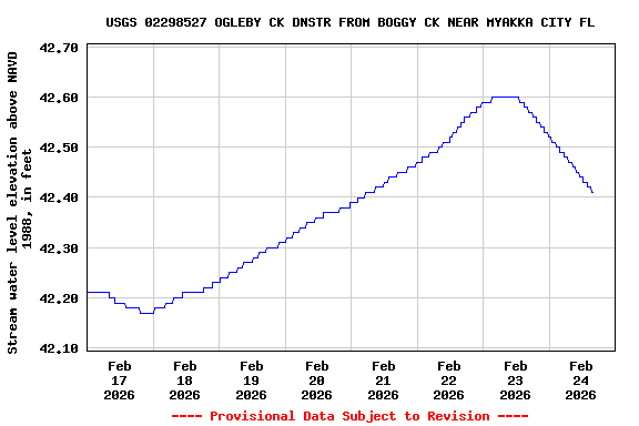 Graph of  Stream water level elevation above NAVD 1988, in feet