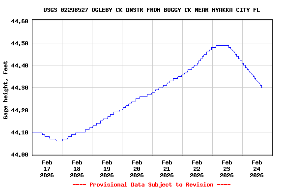 Graph of  Gage height, feet
