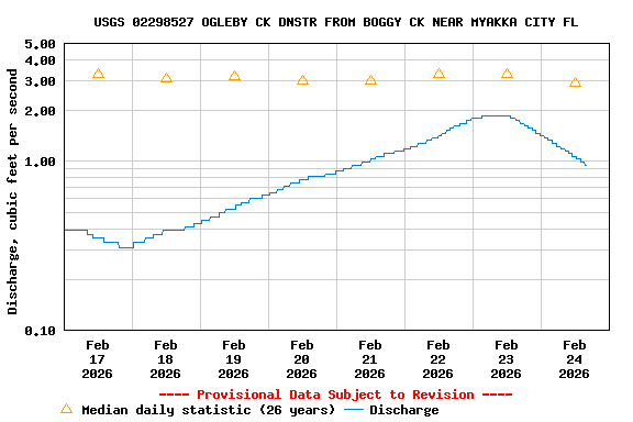 Graph of  Discharge, cubic feet per second