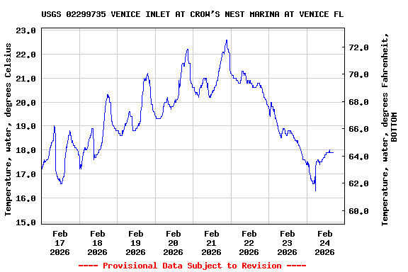 Graph of  Temperature, water, degrees Celsius