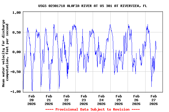 Graph of  Mean water velocity for discharge computation, feet per second