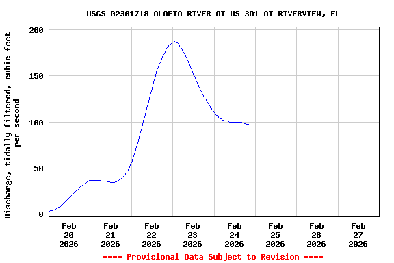 Graph of  Discharge, tidally filtered, cubic feet per second