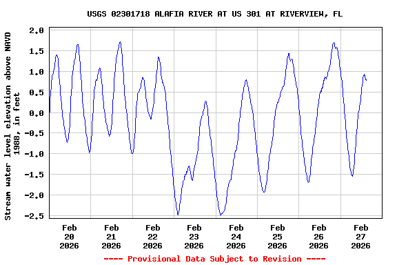 Graph of  Stream water level elevation above NAVD 1988, in feet