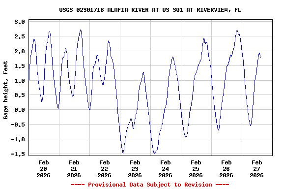 Graph of  Gage height, feet