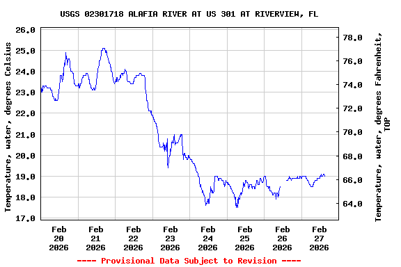 Graph of  Temperature, water, degrees Celsius