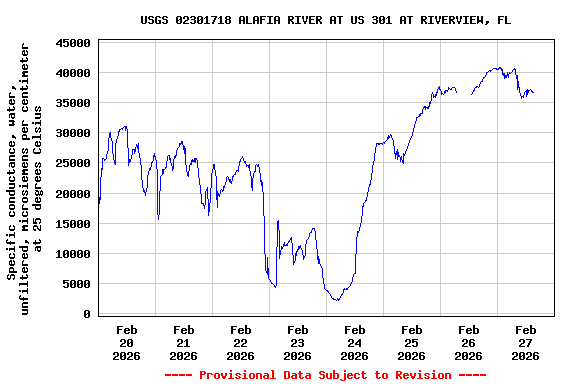 Graph of  Specific conductance, water, unfiltered, microsiemens per centimeter at 25 degrees Celsius