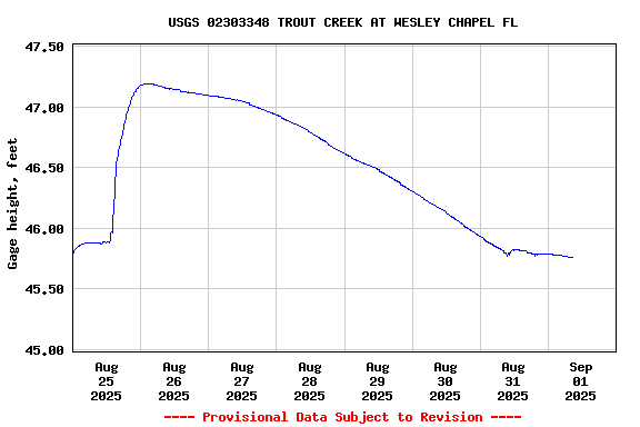 Graph of  Gage height, feet