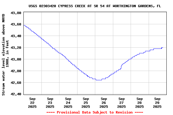 Graph of  Stream water level elevation above NAVD 1988, in feet