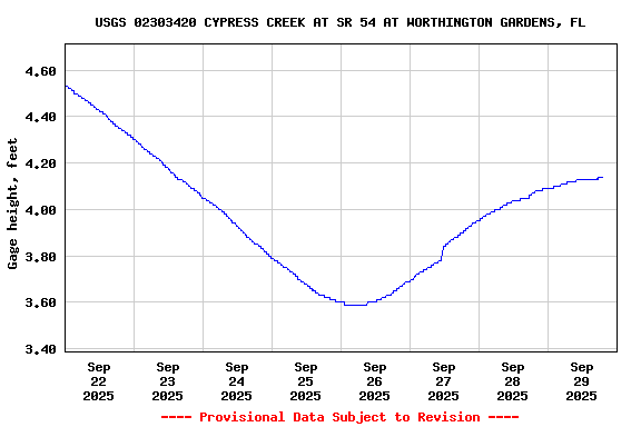 Graph of  Gage height, feet