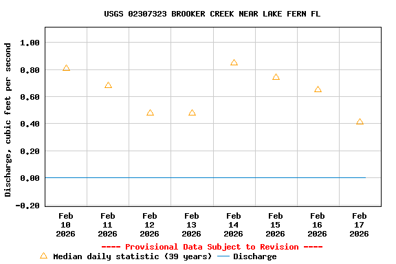 Graph of  Discharge, cubic feet per second