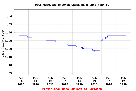 Graph of  Gage height, feet