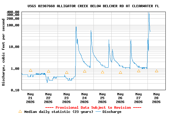 Graph of  Discharge, cubic feet per second